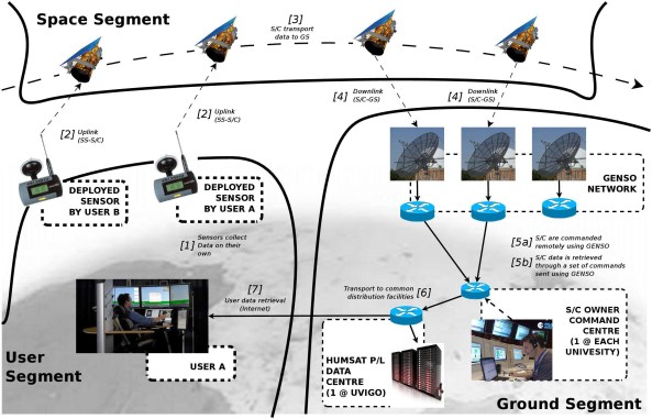 HumSAT Mission Concept