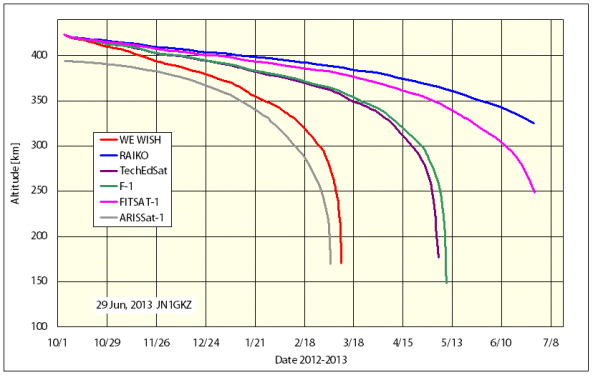 The five ISS CubeSats Altitude compared with ARISSat-1 - chart by Masa JN1GKZ