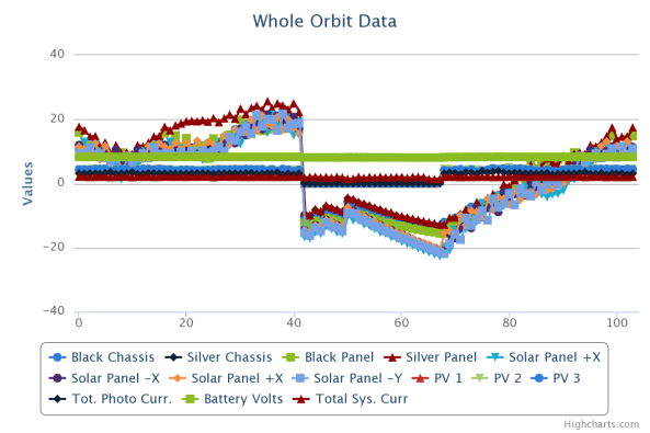 FUNcube-1 Whole Orbit Data