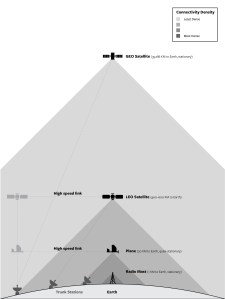 Internet platforms at different altitudes