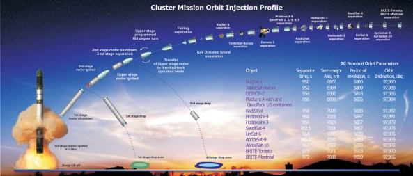 Dnepr Cluster Mission Orbit Injection Profile June 19, 2014 - Credit ISC Kosmotras