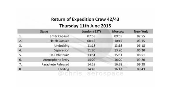 Return to Earth of Expedition 42/43 Thursday, June 11, 2015