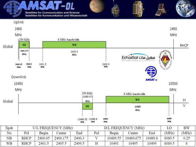 Es'Hail-2 Geostationary P4-A Transponder Frequencies