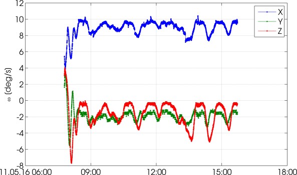 UWE-3 X-Y-Z Axis Graph 2016-05-11
