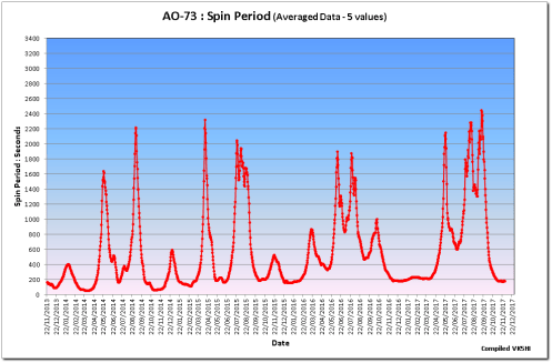 AO73 / FUNcube-1 Spin Period