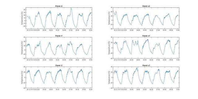 The temperatures of the outside Panels of UWE‑4 on the first day after launch